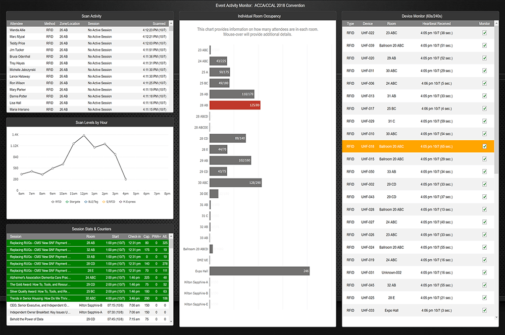 Dashboard screen showing five different live data tracking results